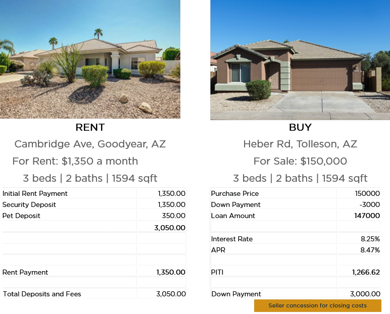 Buy v Rent Example Arizona Down Payment Assistance
