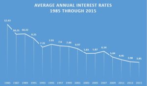 average annual interest rates 1985 through 2015